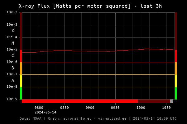 Solar X-ray Flux [Watts per meter squared] - 3h