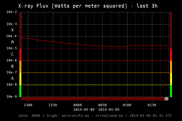 Solar X-ray Flux [Watts per meter squared] - 3h